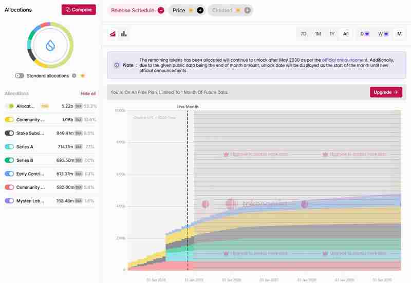 深入分析代币解锁对于价格的影响